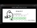 Learn C Programming | Part 5 | One Dimensional and Two Dimensional Arrays
