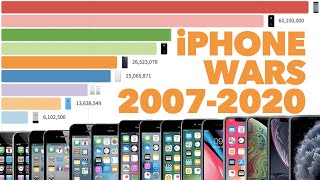 Most Popular iPhone 2007 - 2020