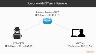 Learning Metasploit : Need of Client-Side Attacks | packtpub.com