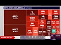 Stocks slammed as Tech sells off, Dow. S&P and Nasdaq suffer declines,
