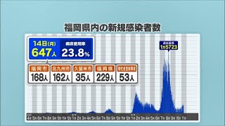 新型コロナ　福岡県で新たに６４７人感染