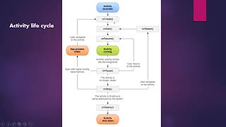 The Activity Lifecycle - Build Mobile Apps with Java