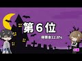 【グラブル】性能度外視のハロウィンキャラ人気投票ランキングの結果発表！今回も多くの紳士の方々からコメントもらえて楽しかったです