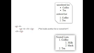 HTML - Create unordered , ordered and nested List