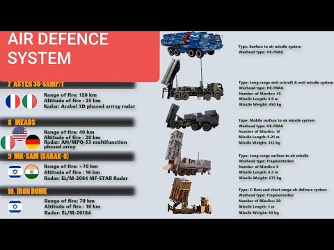 BEST AIR DEFENSE SYSTEM IN THE WORLD. LATEST COMPARISON 2020. BEST AD ...