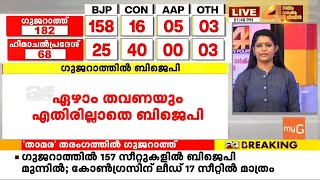 ഗുജറാത്തിൽ വരവറിയിച്ച് ആംആദ്മി പാർട്ടി; ഏഴാംതവണയും എതിരില്ലാതെ ബിജെ