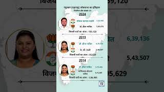 Nandurbar Lok Sabha History #electionresults #loksabha #bjp #maharashtra #shivsena #congress #ncp