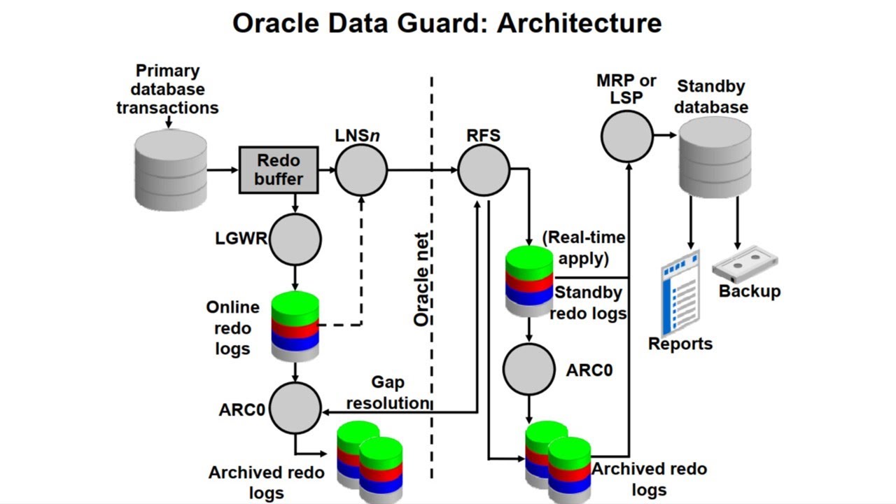 Data Protection Reinvented: Oracle Data Guard Introduction & Setup Made ...