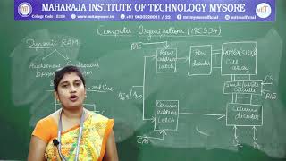 Static RAM, Dynamic RAM | III | CSE | Module 3 | CO | Session 2