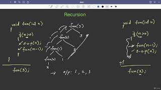 10.15 : Recursion — [Abdul Bari] Java Course