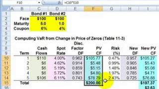 Undiversified bond value at risk (VaR)