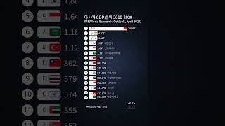 아시아 GDP 순위 2010-2029 / IMF (2024년 4월 데이터)