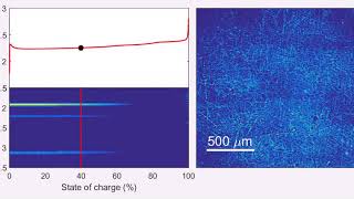 Operando X-ray imaging and X-ray diffraction for Li-S batteries during the charge