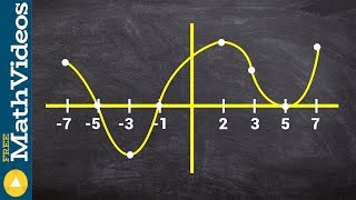 Determine the intervals the graph is decreasing and concave down