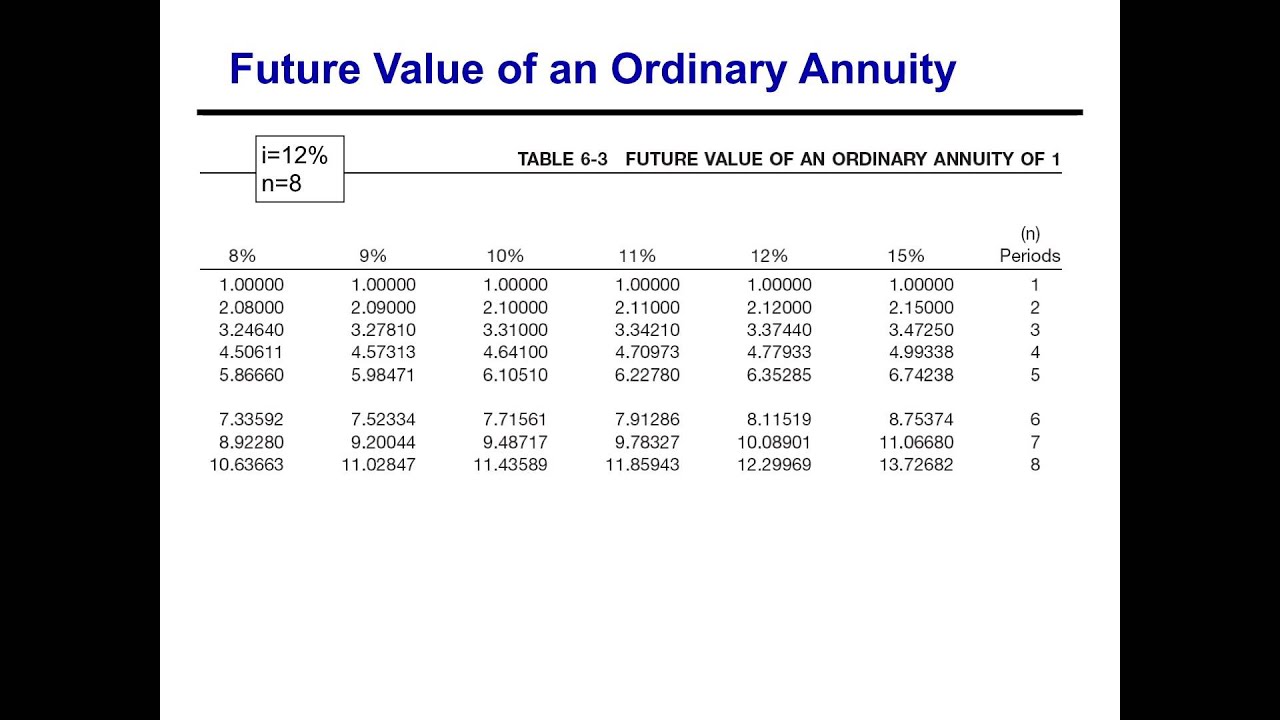Ordinary Annuity Chart