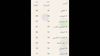 جدول ترتيب الدوري المصري بعد فوز المقاولون وتراجع الزمالك للمركز الخامس.