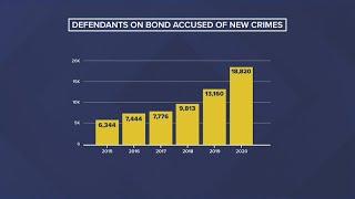 Report claims bail system in Harris County leads to more crime