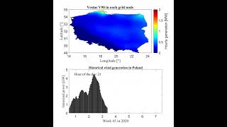 Highly variable week in Polish wind power sector