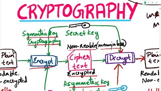 Cryptography | Symmetric and Asymmetric Cryptography | Digital Signatures | Digital Certificates