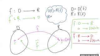 7.1 Inverse Functions and Their Derivatives