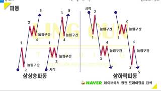 #해외선물#와이즈클럽 기초강의 파동매매 진입과청산