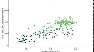 Child Mortality vs. Total Fertility Rate since 1900