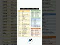 Google sheet all shortcut keys | JUST KEEP | #google #googlesheets #computer #shortcutkeys #tranding