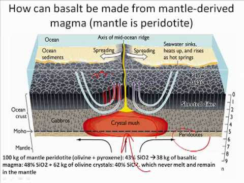 Magma Differentiation .mov - YouTube