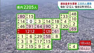 【詳報】宮城県で新たに2,205人感染　2日連続で過去最多を更新　仙台市の医療機関でクラスター 療養者数も過去最多