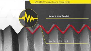 Spiralock: Solving Threaded Joint Failure