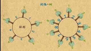 乐乐课堂小学数学三年级第14课：环线上的植树问题