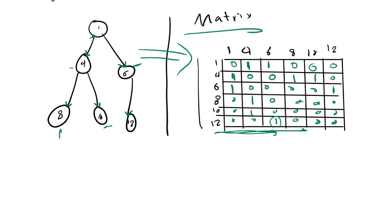 35- Graph Representation With Matrix Vs Adjacency List|| تمثيل البيانات ...