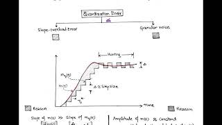 Quantization Error.communication Engineering