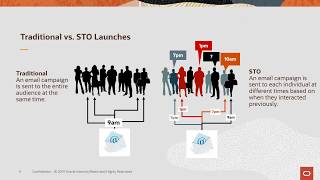 Send Time Optimization (STO) Overview