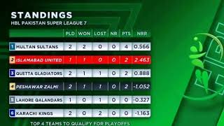 HBL PSL 7 | Point Table | Standings | Pakistan Super League 7