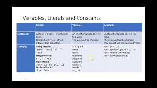 Programming Basics: Variables, Literals and Constants