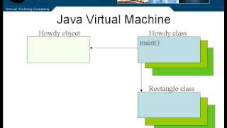 java tutorial Lesson1 The Java Virtual Machine