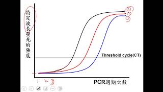 PCR、RT PCR、qPCR、qRT PCR簡介與如何應用於病毒的檢測