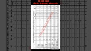 TS DSC 2024 DISTRICT \u0026CATEGORY  WISE POSTS#TSPSC#TSDSC#SHORTS#YTSHORTS