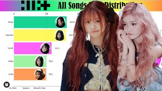 ILLIT (아일릿) ~ All Songs Line Distribution (from MAGNETIC to ALMOND CHOCOLATE)