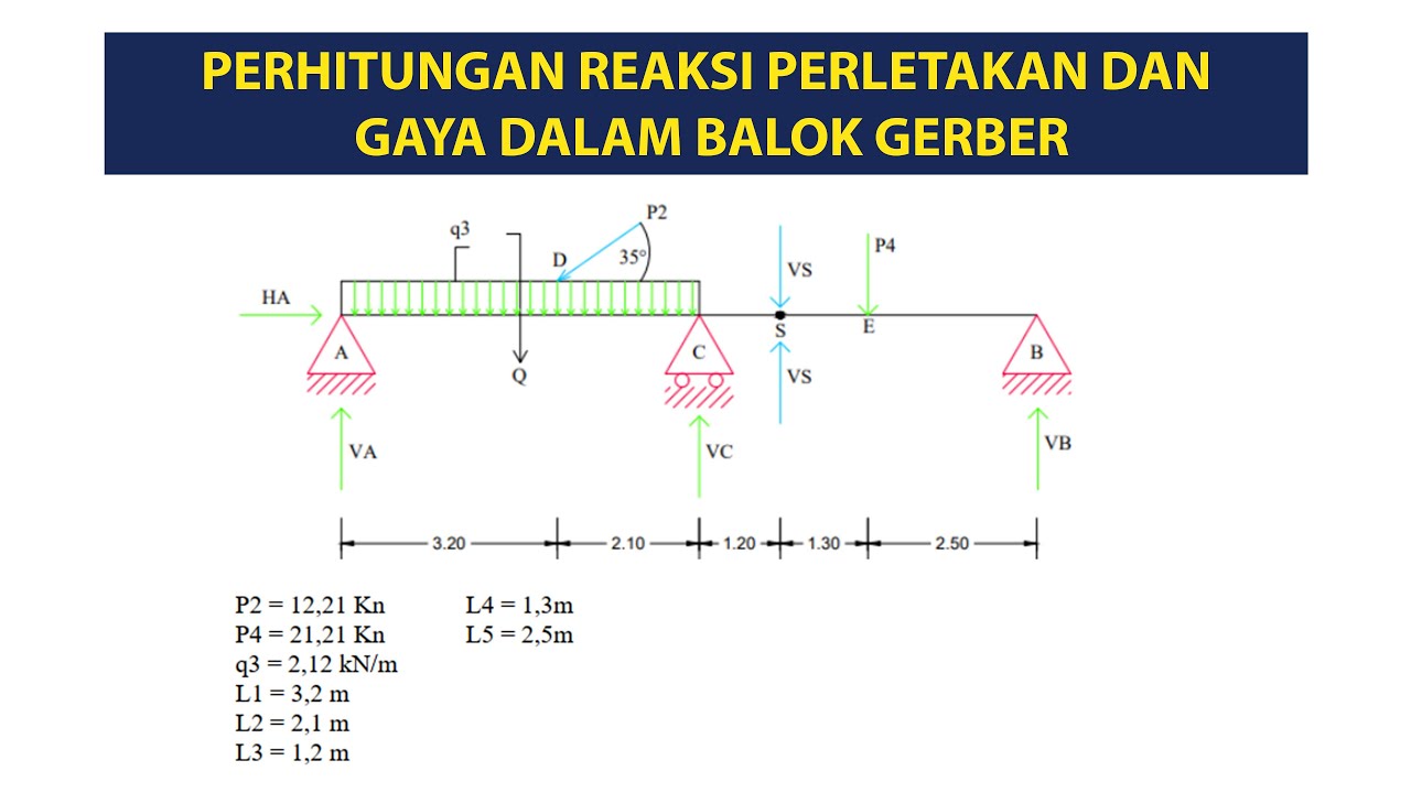 Perhitungan Reaksi Perletakan Dan Gaya Dalam Balok Gerber (Soal 2 ...