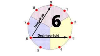 Személyiség típusok: Enneagram típusok: Gondolkodás: 6-osok (A hűségesek, Elővigyázatosak)