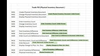 SAP - MM - Stock Opname / Physical Inventory Document / PID