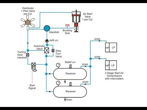 Starting Air Line Explosion; Prevention, Cause & Checks/Safeties In ...