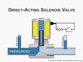 direct acting solenoid valve animation