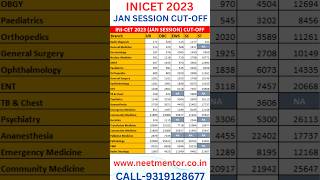 INICET 2023 JAN Session Branch wise Category Wise Cut Off Ranj