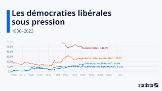 Les démocraties libérales sous pression: Statista Racing Bar Animation FR