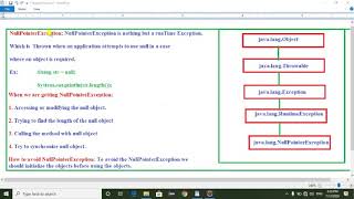 What is NullPointerException and How to handle NullpointerException in java
