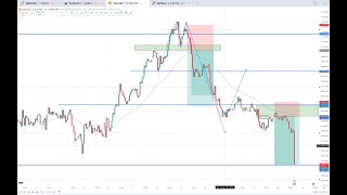 HOW TO USE ORDER BLOCK,  SUPPORT AND RESISTANCE