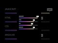 Animated Skills Bar in HTML & CSS | Progress Bar